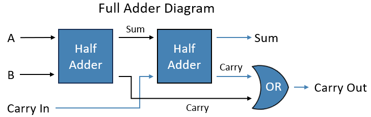Full Adder Diagram