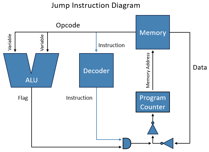 Jump Instruction Diagram