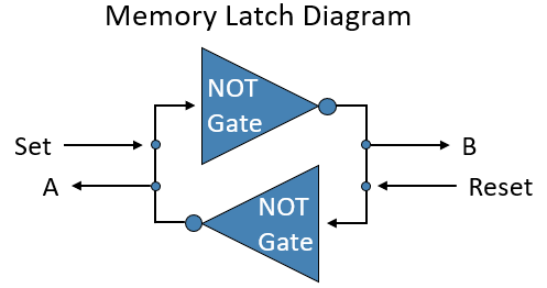 Memory Latch Diagram