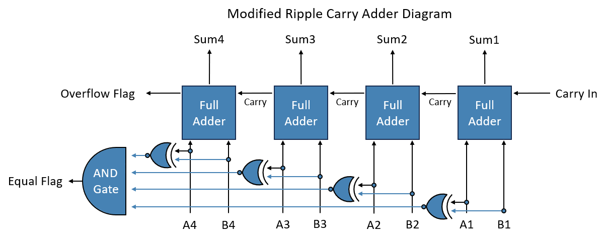 Modified Ripple Carry Adder Diagram