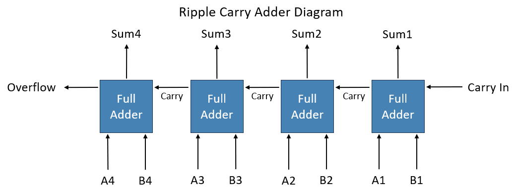 Full Adder Diagram